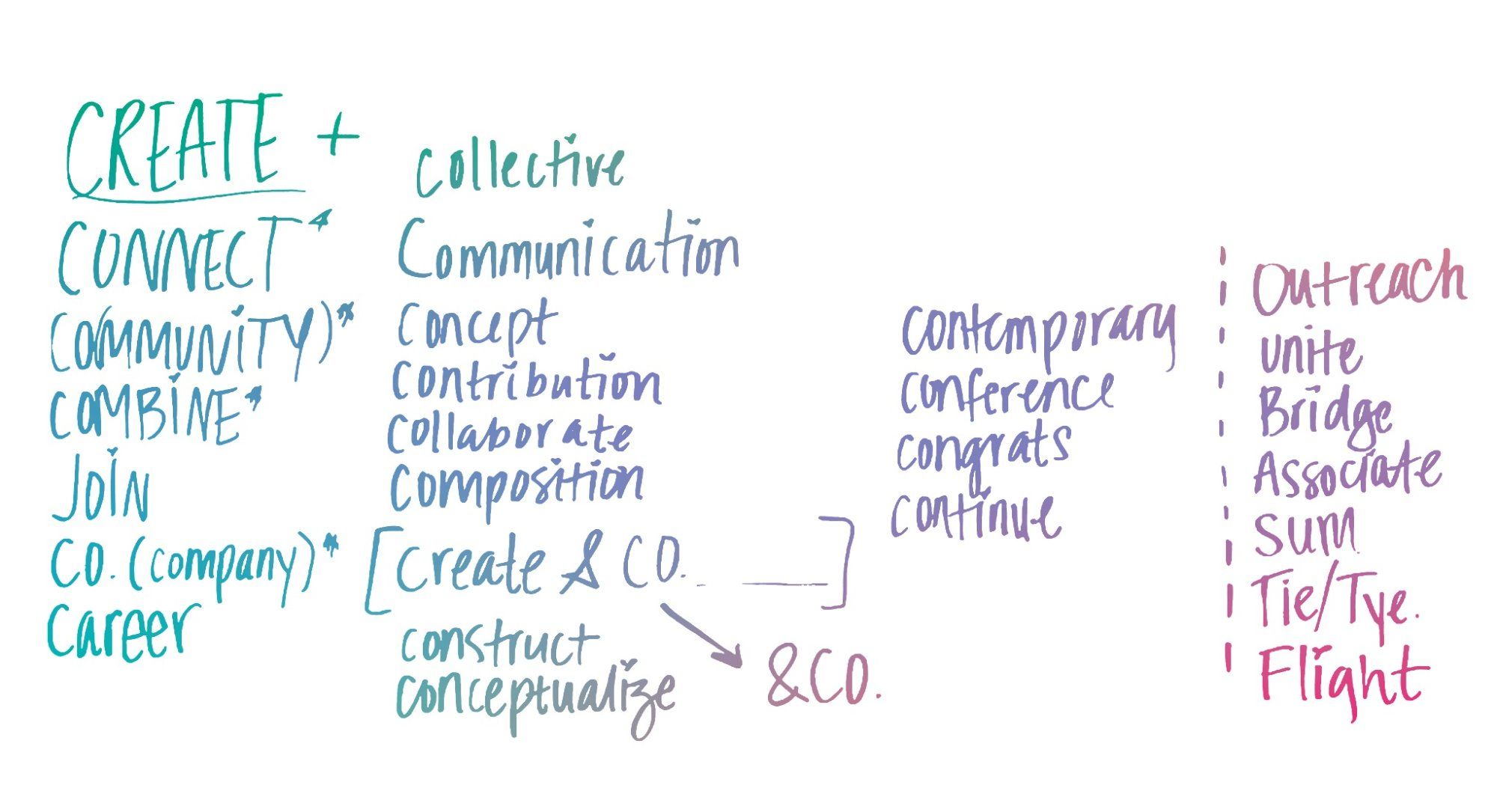 Handwritten word exploration listing co- words: collective, communication, collaborate, contribution